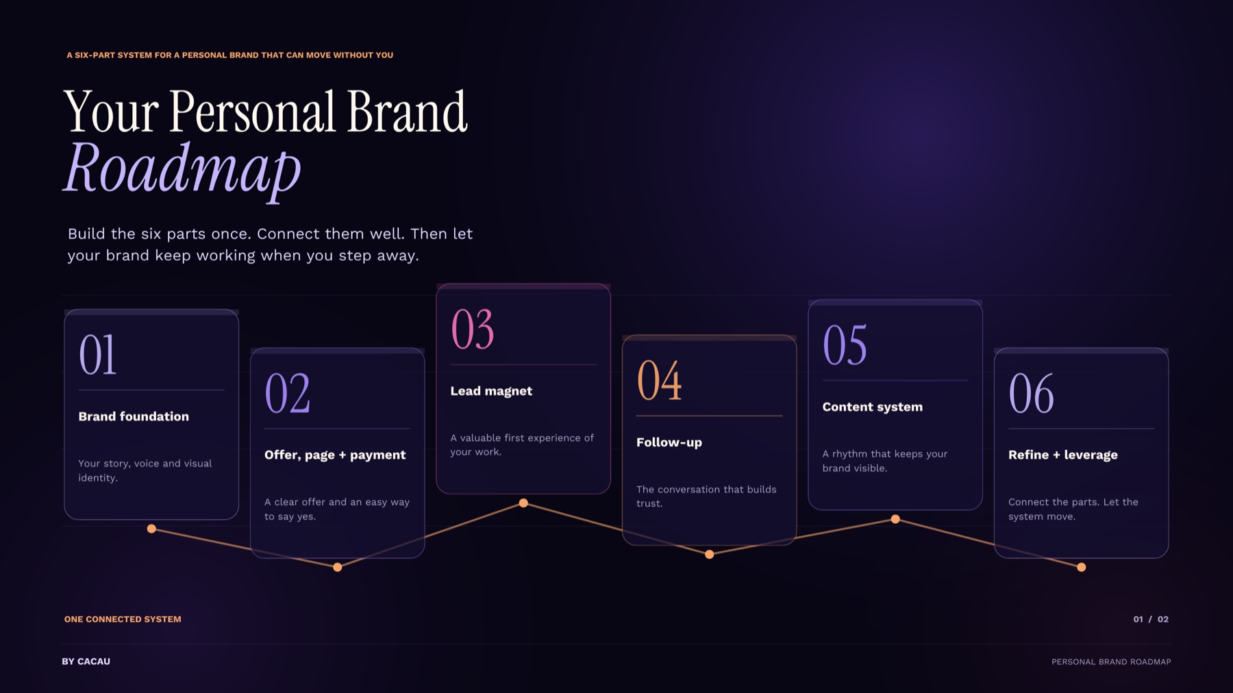 A preview of the Personal Brand Roadmap you'll receive